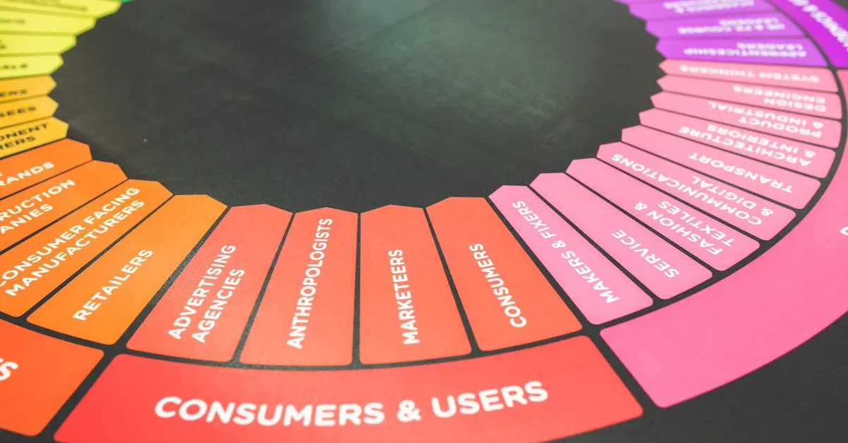 Content ecosystem diagram showing course at center with arrows pointing to social platforms