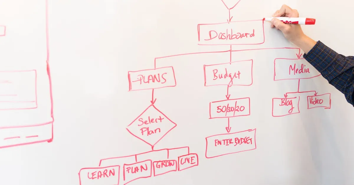 The Evergreen Funnel Architecture